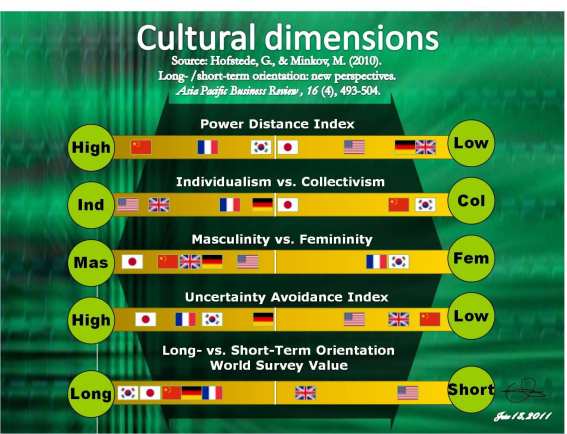 Cultural dimensions scale